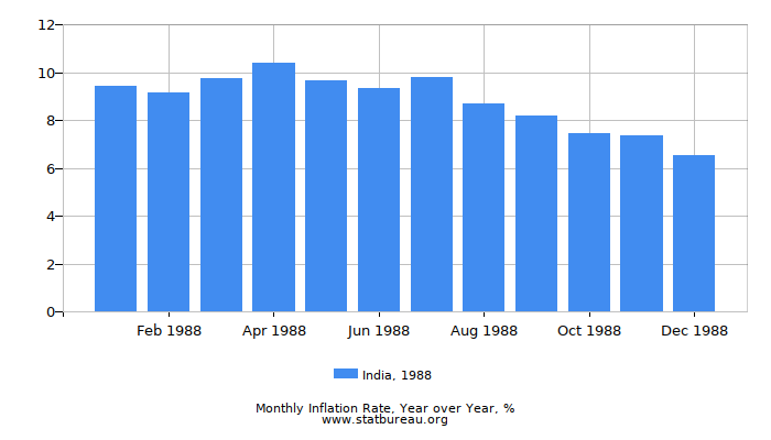 1988 India Inflation Rate: Year over Year 1988 India Inflation Rate: Year over Year