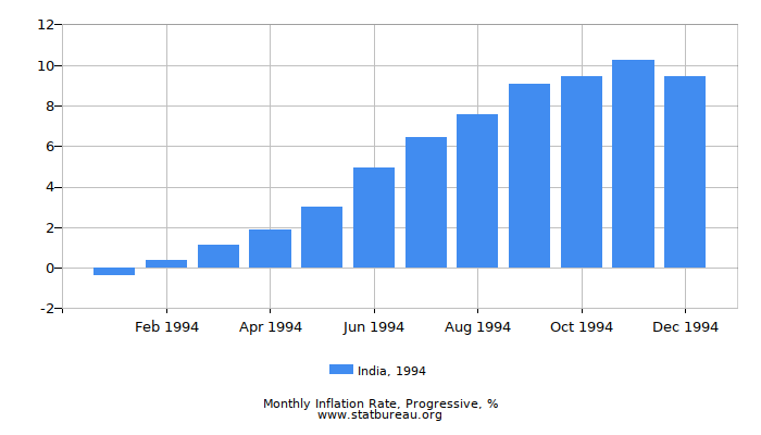1994 India Progressive Inflation Rate 1994 India Progressive Inflation Rate