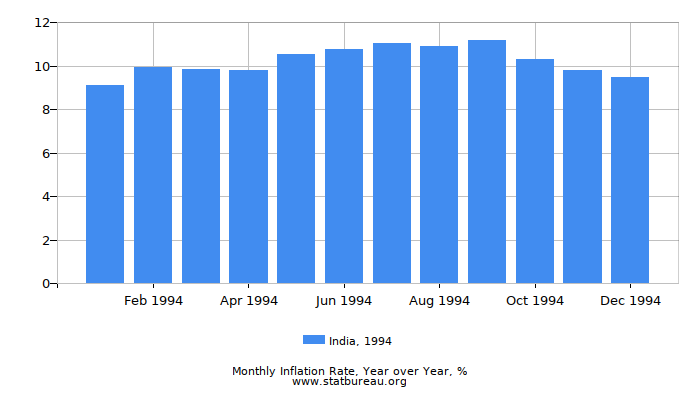 1994 India Inflation Rate: Year over Year 1994 India Inflation Rate: Year over Year