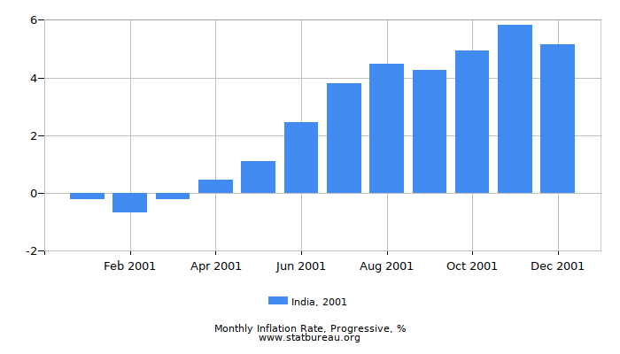 2001 India Progressive Inflation Rate