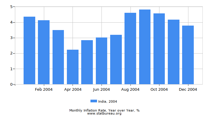 2004 India Inflation Rate: Year over Year 2004 India Inflation Rate: Year over Year