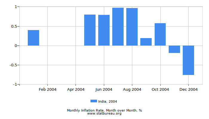2004 India Inflation Rate: Month to Month