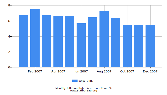2007 India Inflation Rate: Year over Year 2007 India Inflation Rate: Year over Year