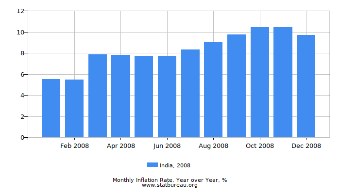 2008 India Inflation Rate: Year over Year