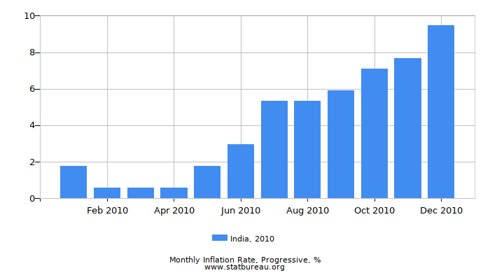 2010 India Progressive Inflation Rate 2010 India Progressive Inflation Rate