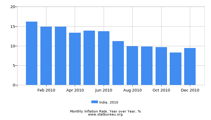 2010 India Inflation Rate: Year over Year 2010 India Inflation Rate: Year over Year