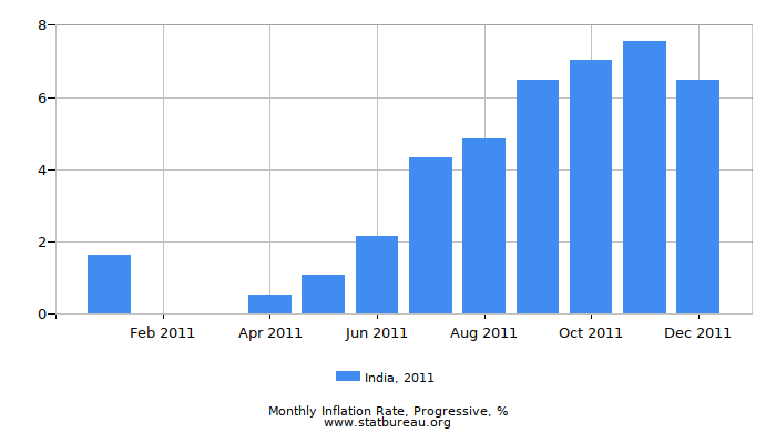 2011 India Progressive Inflation Rate 2011 India Progressive Inflation Rate