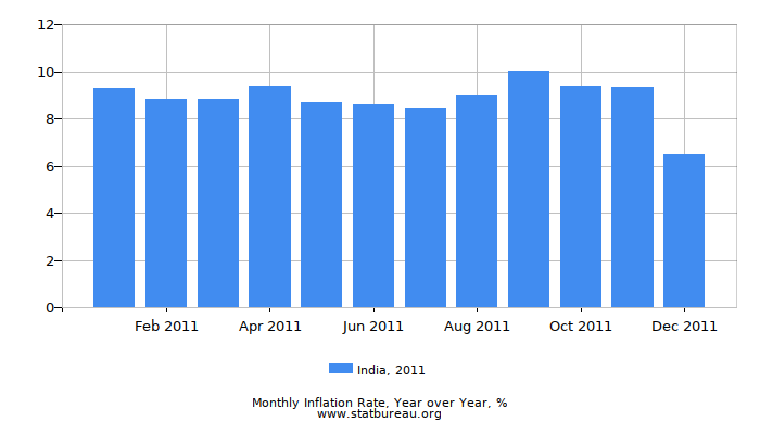 2011 India Inflation Rate: Year over Year 2011 India Inflation Rate: Year over Year