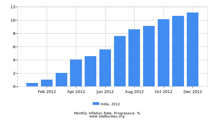 2012 India Progressive Inflation Rate 2012 India Progressive Inflation Rate