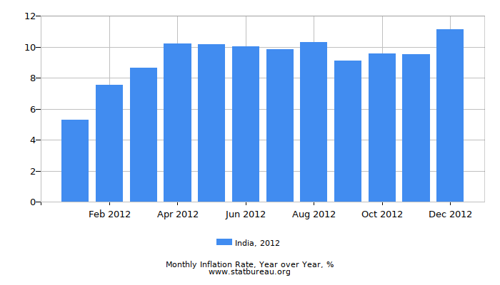 2012 India Inflation Rate: Year over Year 2012 India Inflation Rate: Year over Year