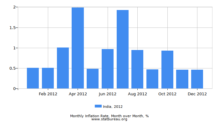 2012 India Inflation Rate: Month to Month 2012 India Inflation Rate: Month to Month
