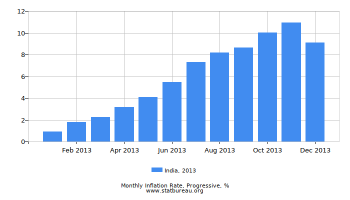 2013 India Progressive Inflation Rate 2013 India Progressive Inflation Rate