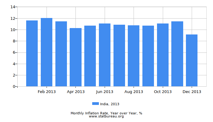2013 India Inflation Rate: Year over Year 2013 India Inflation Rate: Year over Year