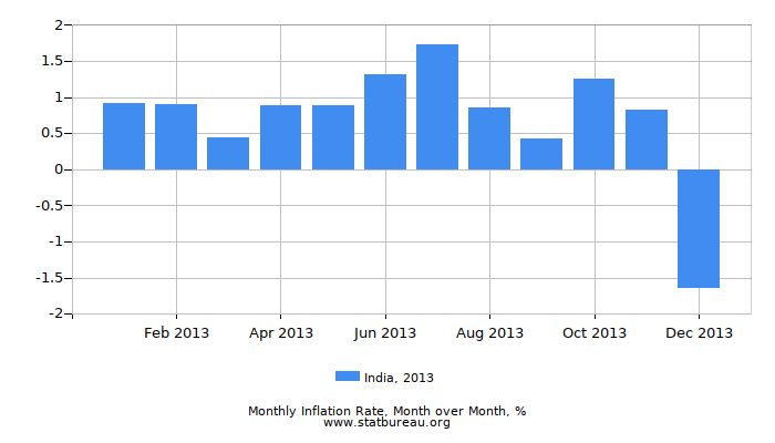 2013 India Inflation Rate: Month to Month 2013 India Inflation Rate: Month to Month