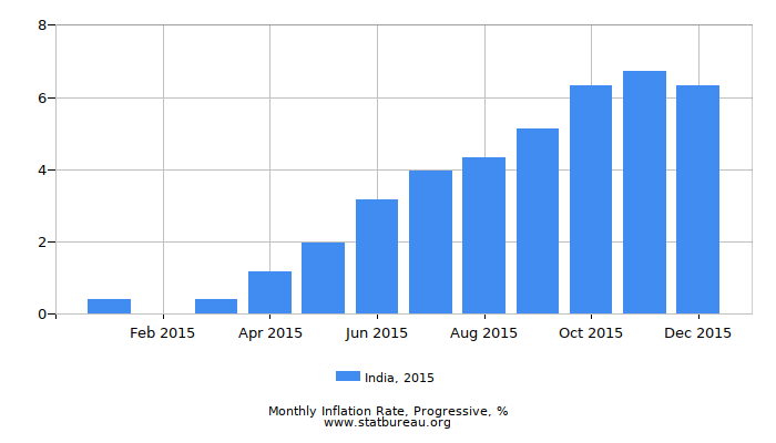 2015 India Progressive Inflation Rate 2015 India Progressive Inflation Rate