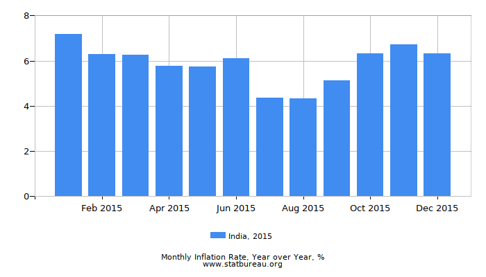 2015 India Inflation Rate: Year over Year 2015 India Inflation Rate: Year over Year