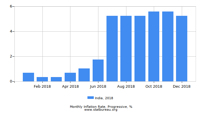 2018 India Progressive Inflation Rate