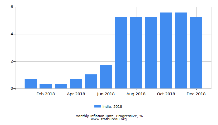2018 India Progressive Inflation Rate 2018 India Progressive Inflation Rate