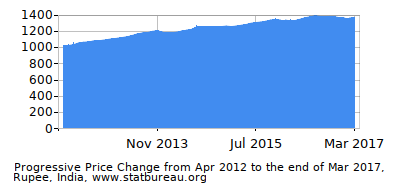 Dynamics of Price Change in Time due to Inflation, Rupee, India Dynamics of Price Change in Time due to Inflation, Rupee, India