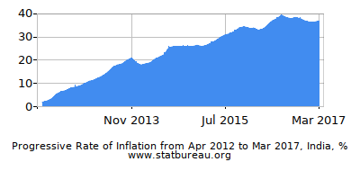 Progressive Inflation Rate Chart between the First and Second Months Progressive Inflation Rate Chart between the First and Second Months