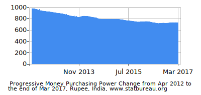 Dynamics of Money Purchasing Power Change in Time due to Inflation, Rupee, India Dynamics of Money Purchasing Power Change in Time due to Inflation, Rupee, India