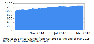 Dynamics of Price Change in Time due to Inflation, Rupee, India Dynamics of Price Change in Time due to Inflation, Rupee, India