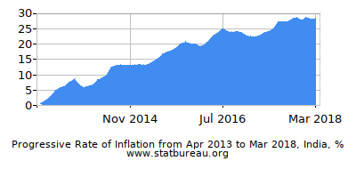 Progressive Inflation Rate Chart between the First and Second Months Progressive Inflation Rate Chart between the First and Second Months