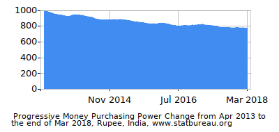 Dynamics of Money Purchasing Power Change in Time due to Inflation, Rupee, India Dynamics of Money Purchasing Power Change in Time due to Inflation, Rupee, India