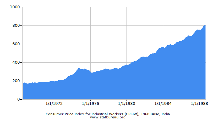 Consumer Price Index for Industrial Workers (CPI-IW), 1960 Base, India Consumer Price Index for Industrial Workers (CPI-IW), 1960 Base, India