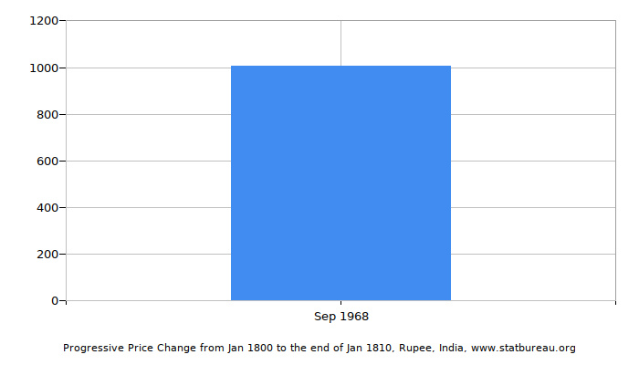 inflation adjustment calculator india