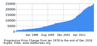 Dynamics of Price Change in Time due to Inflation, Rupee, India