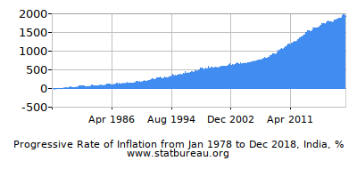 Progressive Inflation Rate Chart between the First and Second Months