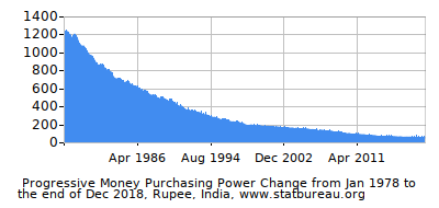 Dynamics of Money Purchasing Power Change in Time due to Inflation, Rupee, India