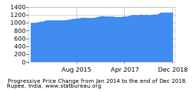 Dynamics of Price Change in Time due to Inflation, Rupee, India