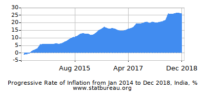 Progressive Inflation Rate Chart between the First and Second Months