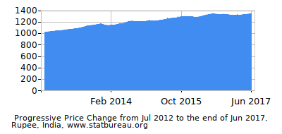 Dynamics of Price Change in Time due to Inflation, Rupee, India Dynamics of Price Change in Time due to Inflation, Rupee, India