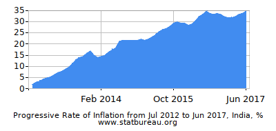 Progressive Inflation Rate Chart between the First and Second Months Progressive Inflation Rate Chart between the First and Second Months