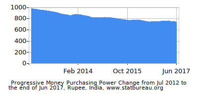 Dynamics of Money Purchasing Power Change in Time due to Inflation, Rupee, India Dynamics of Money Purchasing Power Change in Time due to Inflation, Rupee, India