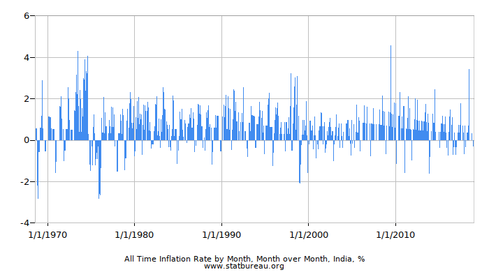 All Time Inflation Rate by Month, Month over Month, India