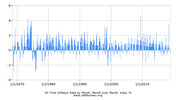 All Time Inflation Rate by Month, Month over Month, India All Time Inflation Rate by Month, Month over Month, India