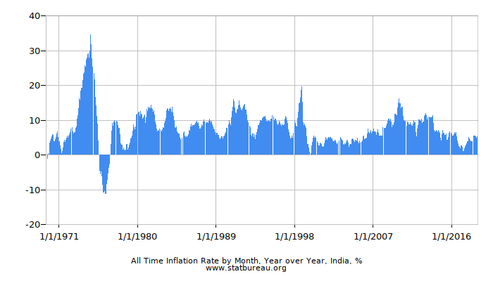 All Time Inflation Rate by Month, Year over Year, India