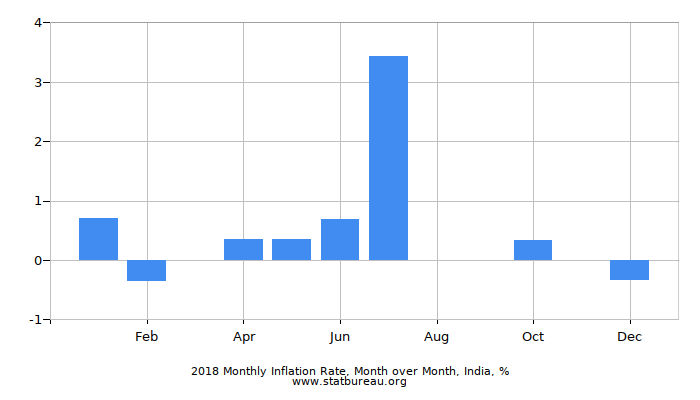 2018 Monthly Inflation Rate, Month over Month, India