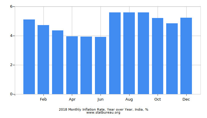 2018 Monthly Inflation Rate, Year over Year, India