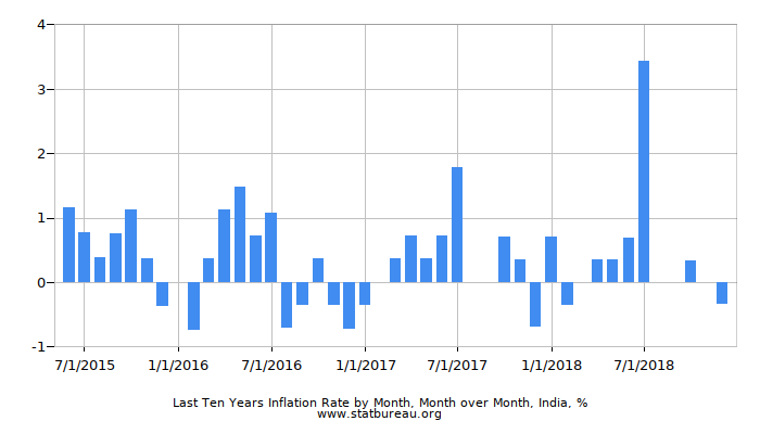 Last Ten Years Inflation Rate by Month, Month over Month, India Last Ten Years Inflation Rate by Month, Month over Month, India