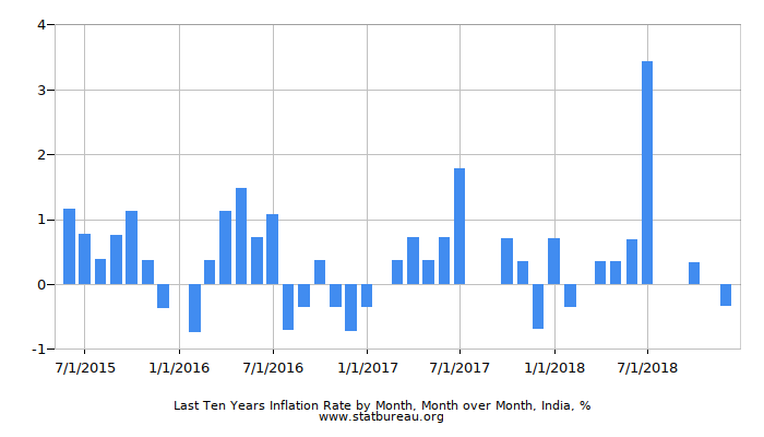 Last Ten Years Inflation Rate by Month, Month over Month, India