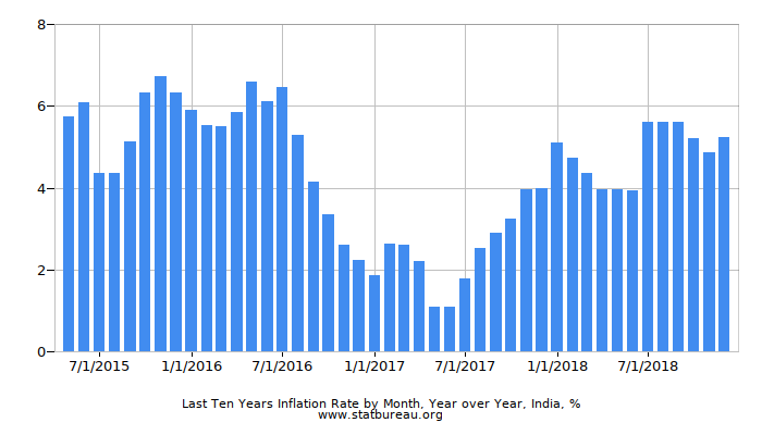 Last Ten Years Inflation Rate by Month, Year over Year, India