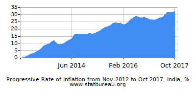 the republic of india inflation calculators inflation calculator in india