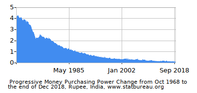 Dynamics of Money Purchasing Power Change in Time due to Inflation, Rupee, India