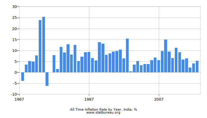 All Time Inflation Rate by Year, India