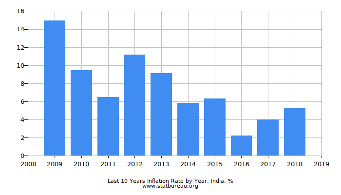 Inflation Chart Last 10 Years